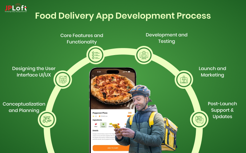 Food Delivery App Development Process